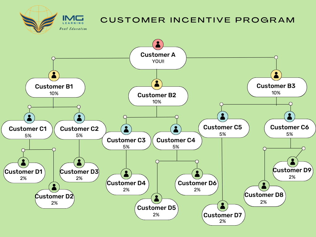 Incentive system for customer